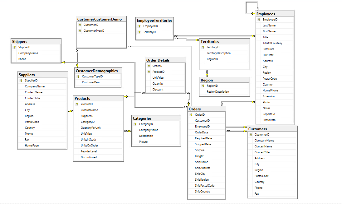 Solved Write a stored procedure that will insert a single Chegg