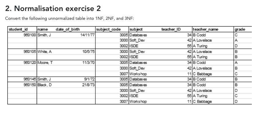 4. Normalisation exercise 4 The table shown in | Chegg.com