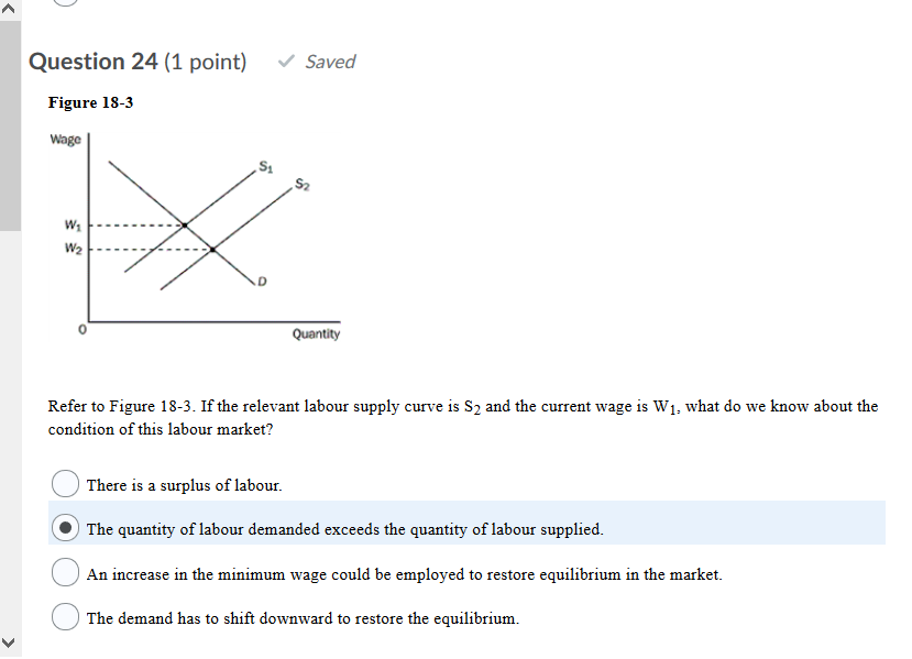 Solved Question 24 1 Point Saved Figure 18 3 Wage S2 W2