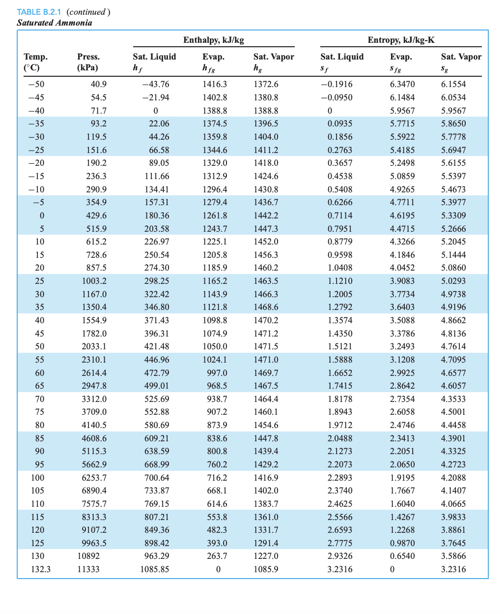 Solved TITLE : Construction of Property Tables for Ammonia | Chegg.com