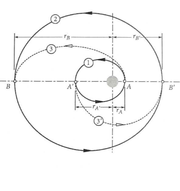 Solved Problem 5 (Hohmann transfer) Recall the Hohmann