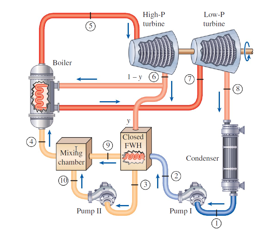 Solved steam power plant operates on an ideal | Chegg.com