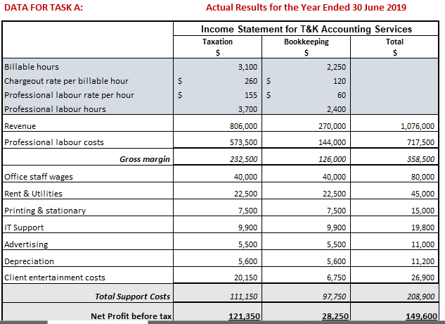 DATA FOR TASK A: Actual Results for the Year Ended 30 | Chegg.com