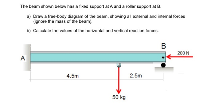 Solved The beam shown below has a fixed support at A and a | Chegg.com