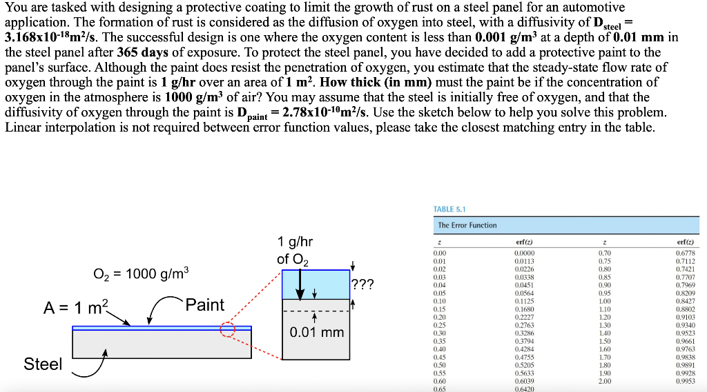 Solved You are tasked with designing a protective coating to | Chegg.com
