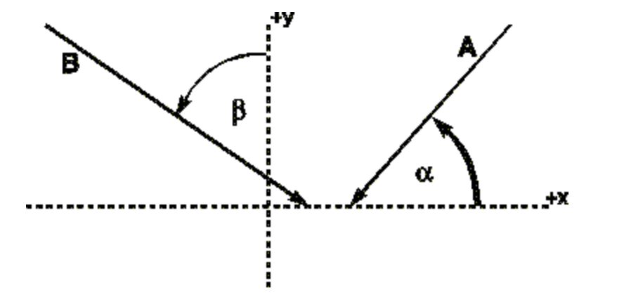 Solved The diagram below shows two vectors, A and B, and | Chegg.com