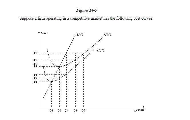 Solved Figure 14-5 Suppose a firm operating in a competitive | Chegg.com