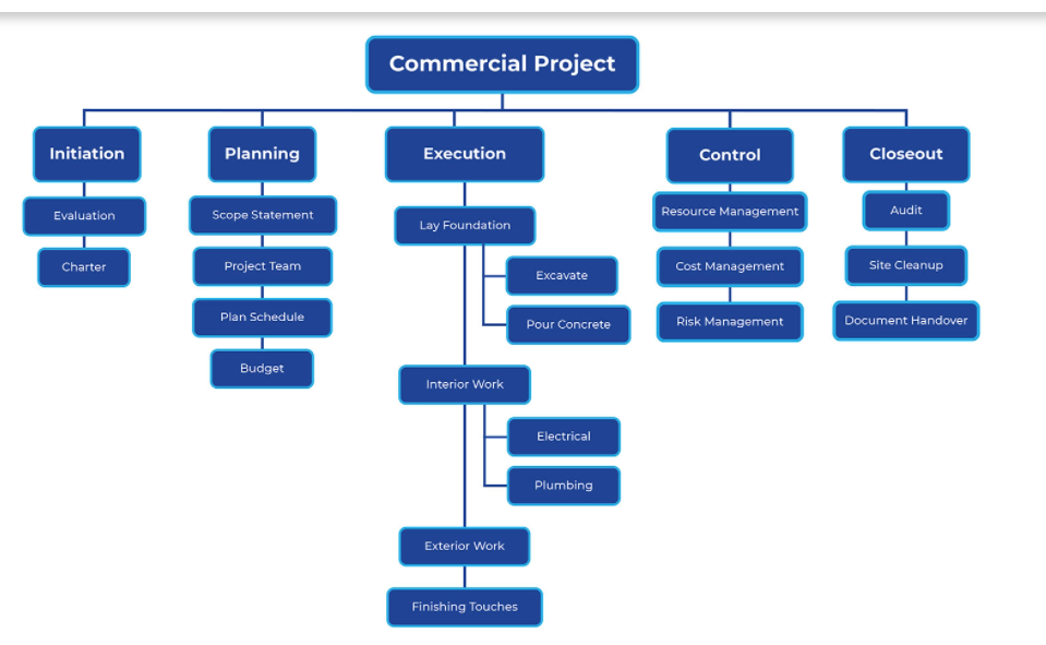 Solved create a work breakdown structure wbs of chegg