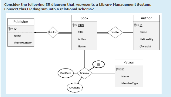 Solved Consider the following ER diagram that represents a | Chegg.com