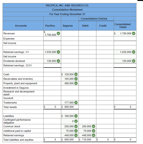 Solved On December 31, Pacifica, Inc., acquired 100 percent