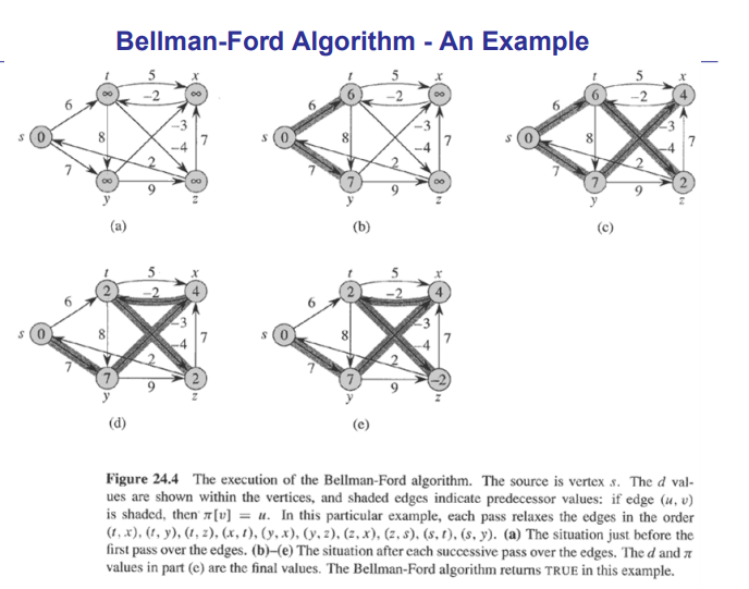 run-the-bellman-ford-algorithm-on-the-directed-graph-chegg