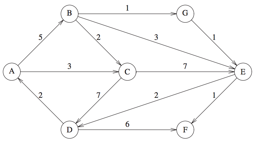 Solved Show a breadth first tree and a depth first tree | Chegg.com