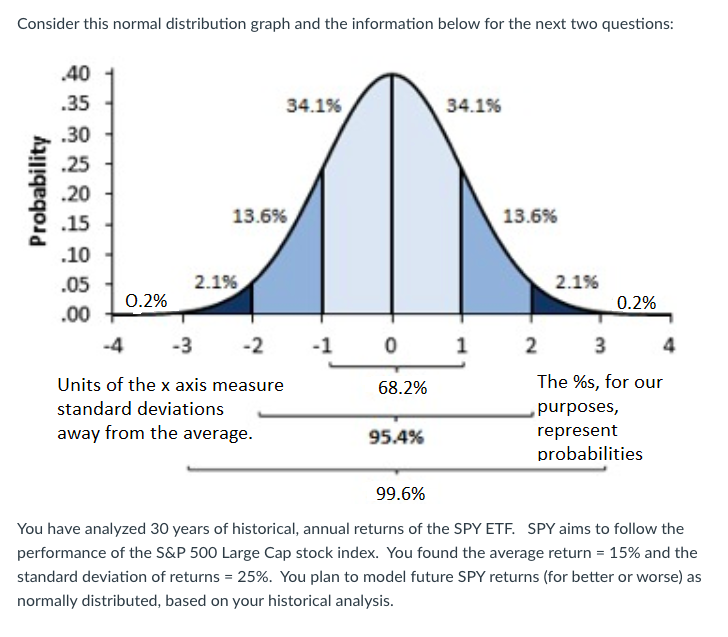 Solved Consider this normal distribution graph and the | Chegg.com