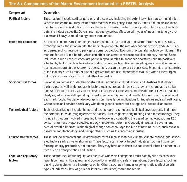 Solved Analyze The External Macro Environment (PESTEL) For | Chegg.com