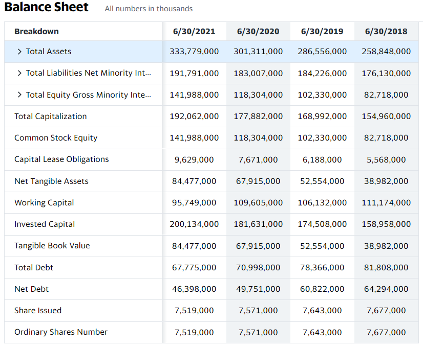 Balance Sheet All numbers in thousands Breakdown | Chegg.com