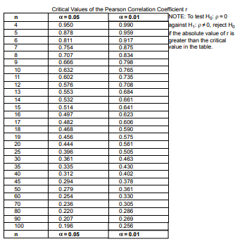 Solved 0917 Critical Values of the Pearson Correlation | Chegg.com