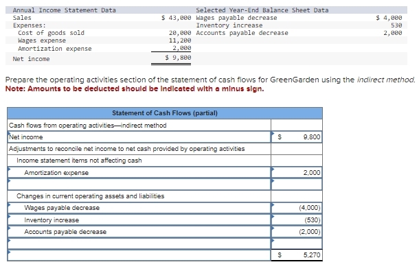 Solved Prepare The Operating Activities Section Of The 4835