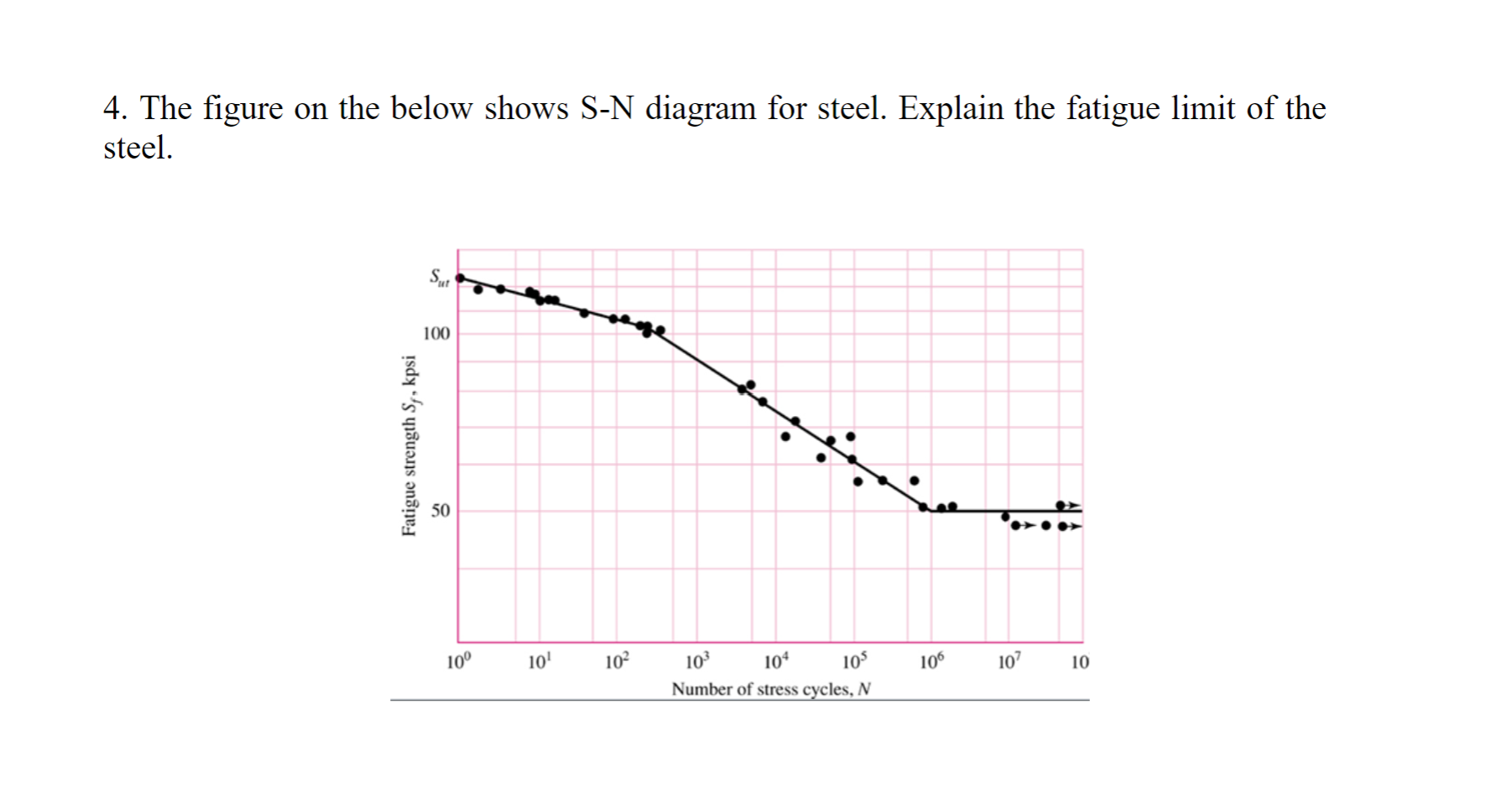 Solved 4. The figure on the below shows S-N diagram for | Chegg.com