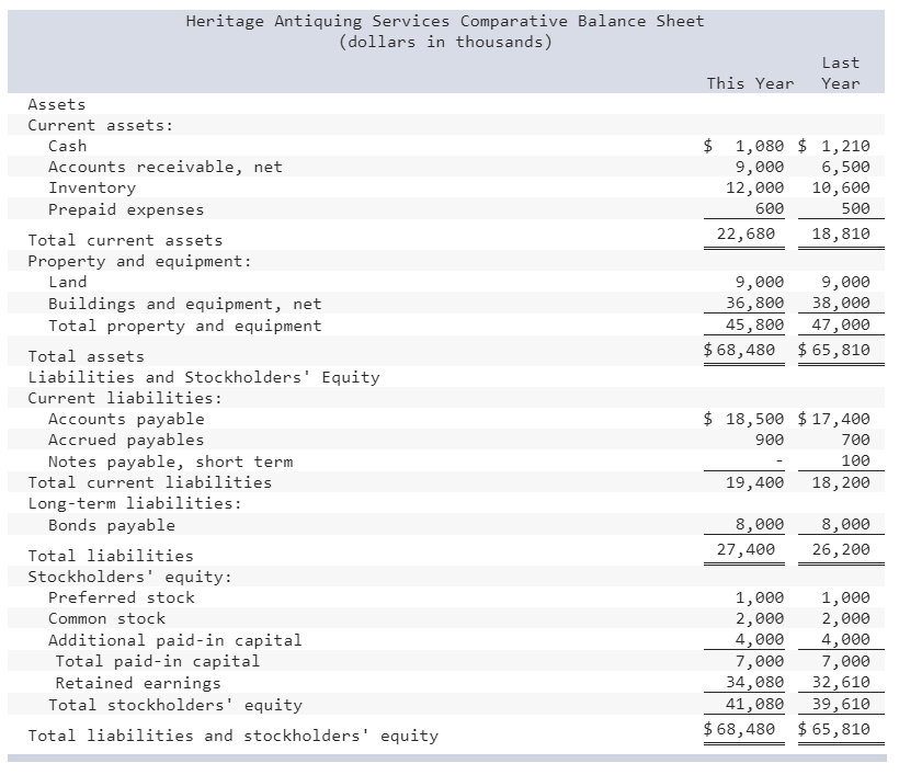 Solved Comparative financial statements for Heritage