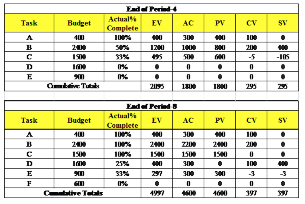 Solved Your report should include and interpret CV, SV, | Chegg.com