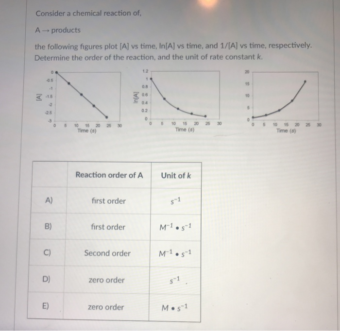 Solved Consider a chemical reaction of, A → products the | Chegg.com