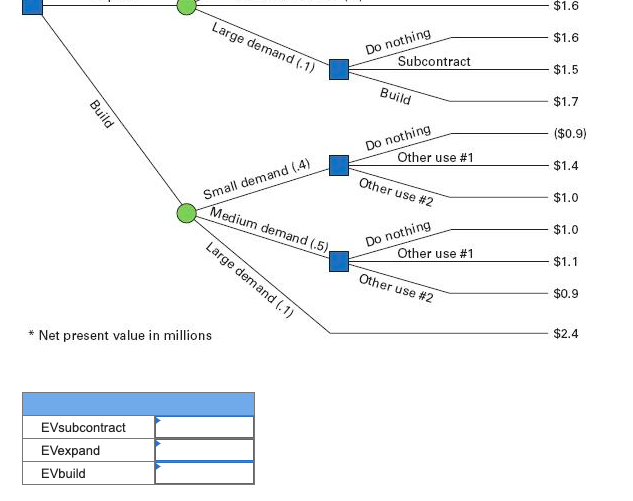 Solved Compute The Expected Payoffs For Each Alternative 