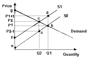 Solved Refer to the graph shown. Assume the market is | Chegg.com