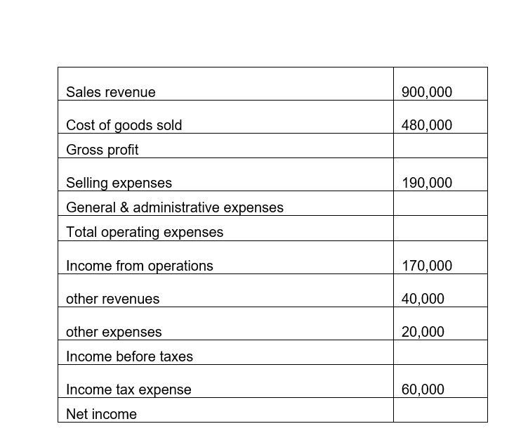 revenue cost of goods sold gross profit