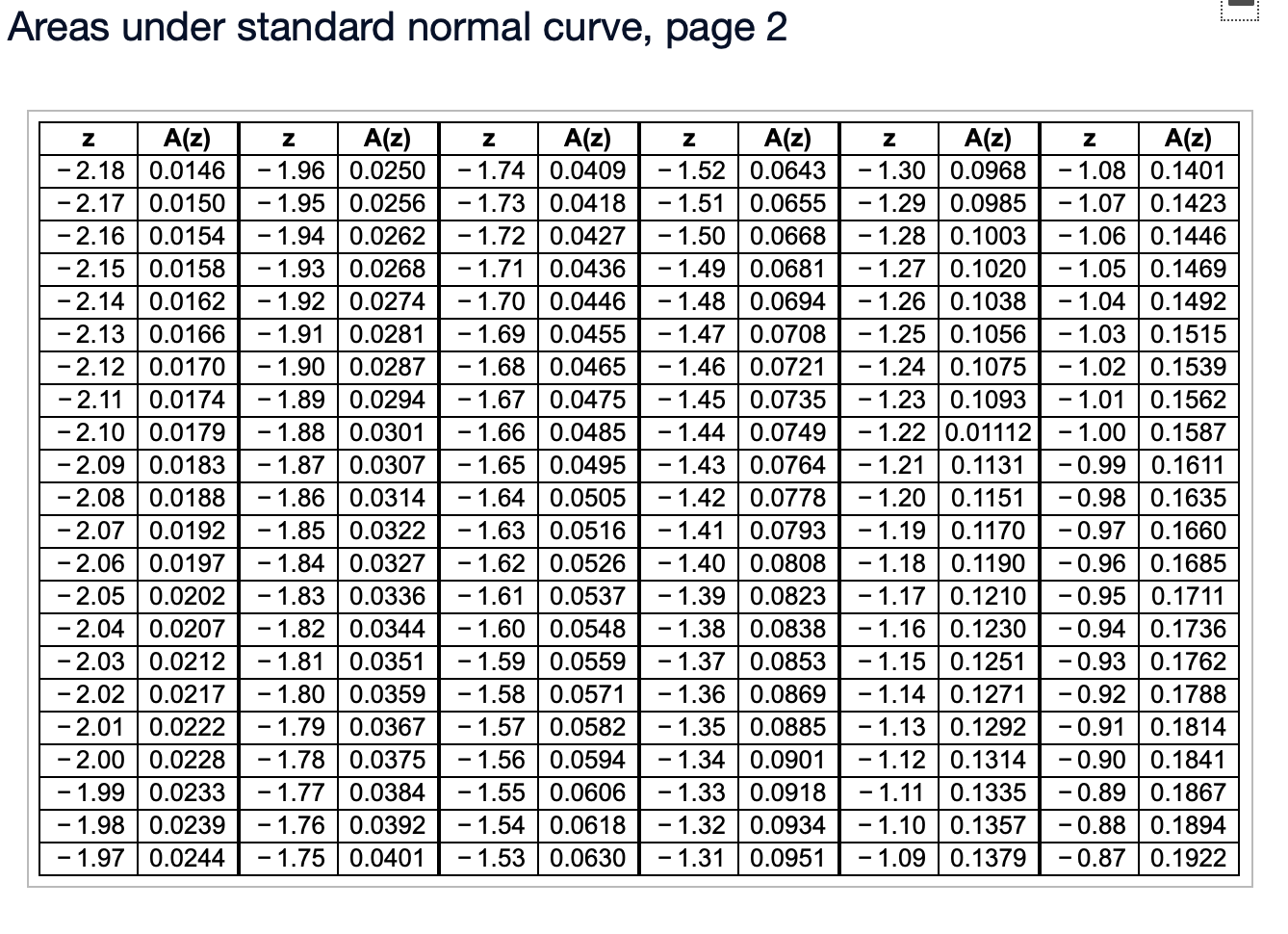 Solved Areas under standard normal curve, page 1 - Z A(z 