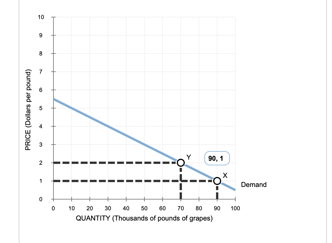 Solved 1 . Determining the price elasticity of demand The