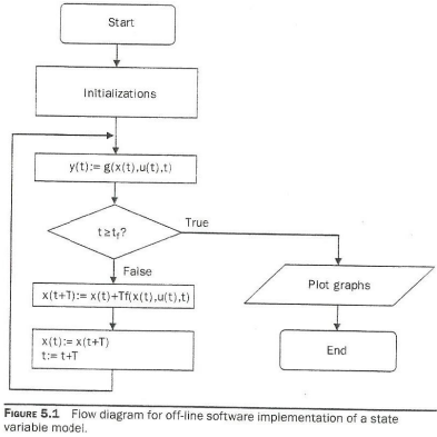 5.2 Discretize, program, and simulate the state | Chegg.com