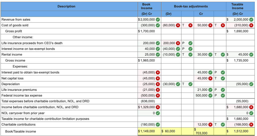 Timpanogos Inc. is an accrualmethod calendaryear