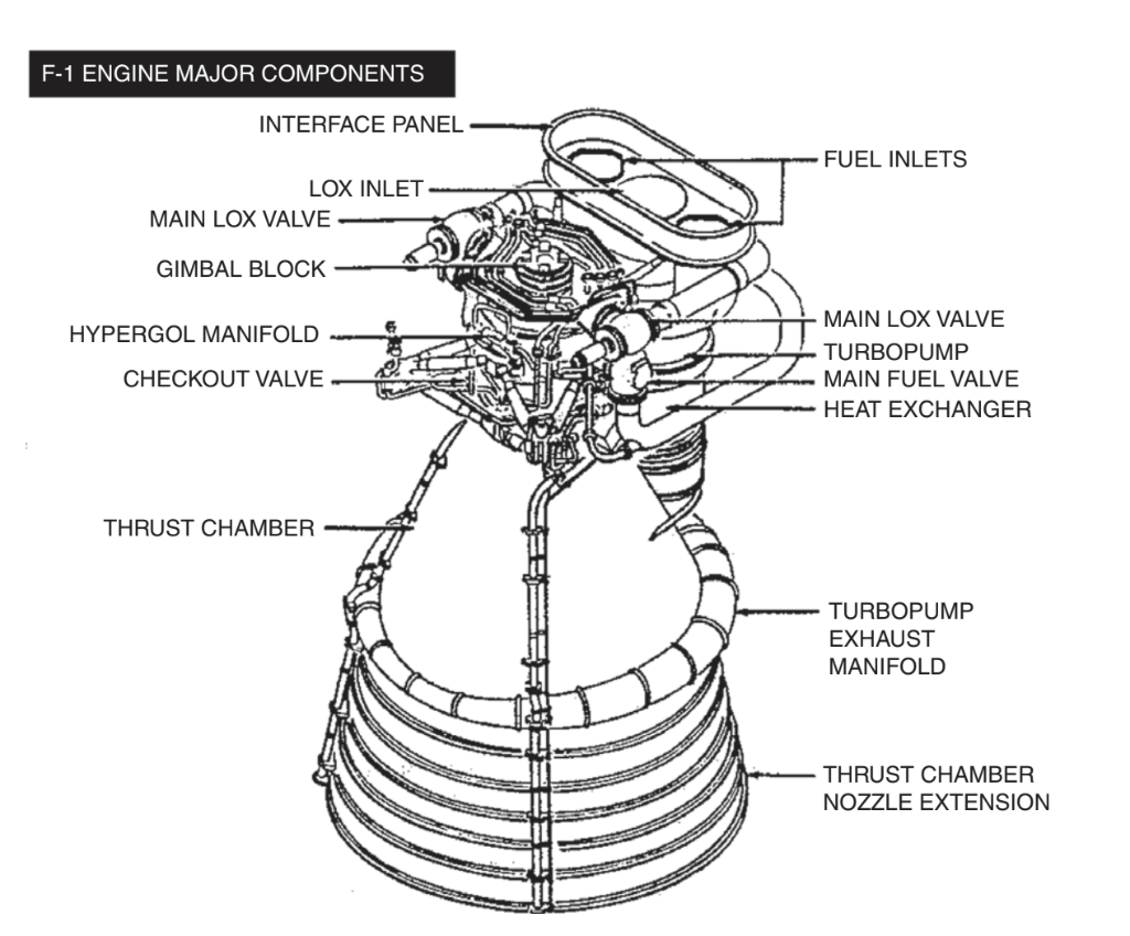 Solved 4.38 The F-1 engine shown in Figure 4.30 used with | Chegg.com