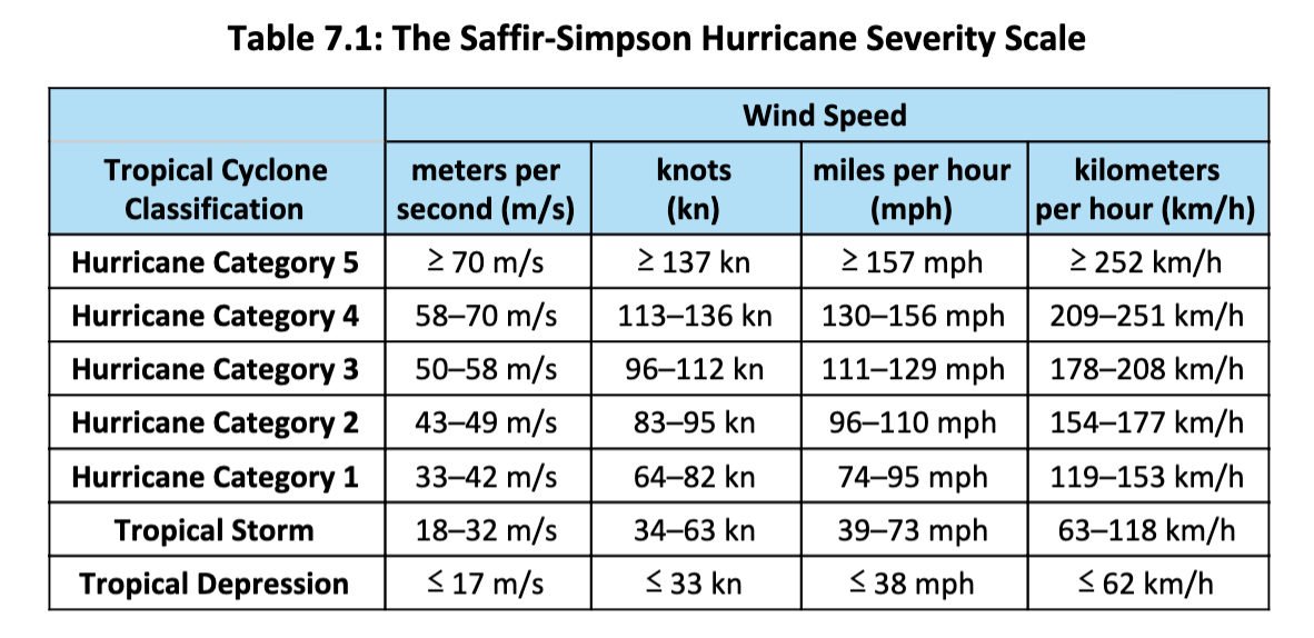 Solved Table 7 1 The Saffir Simpson Hurricane Severity Chegg Com