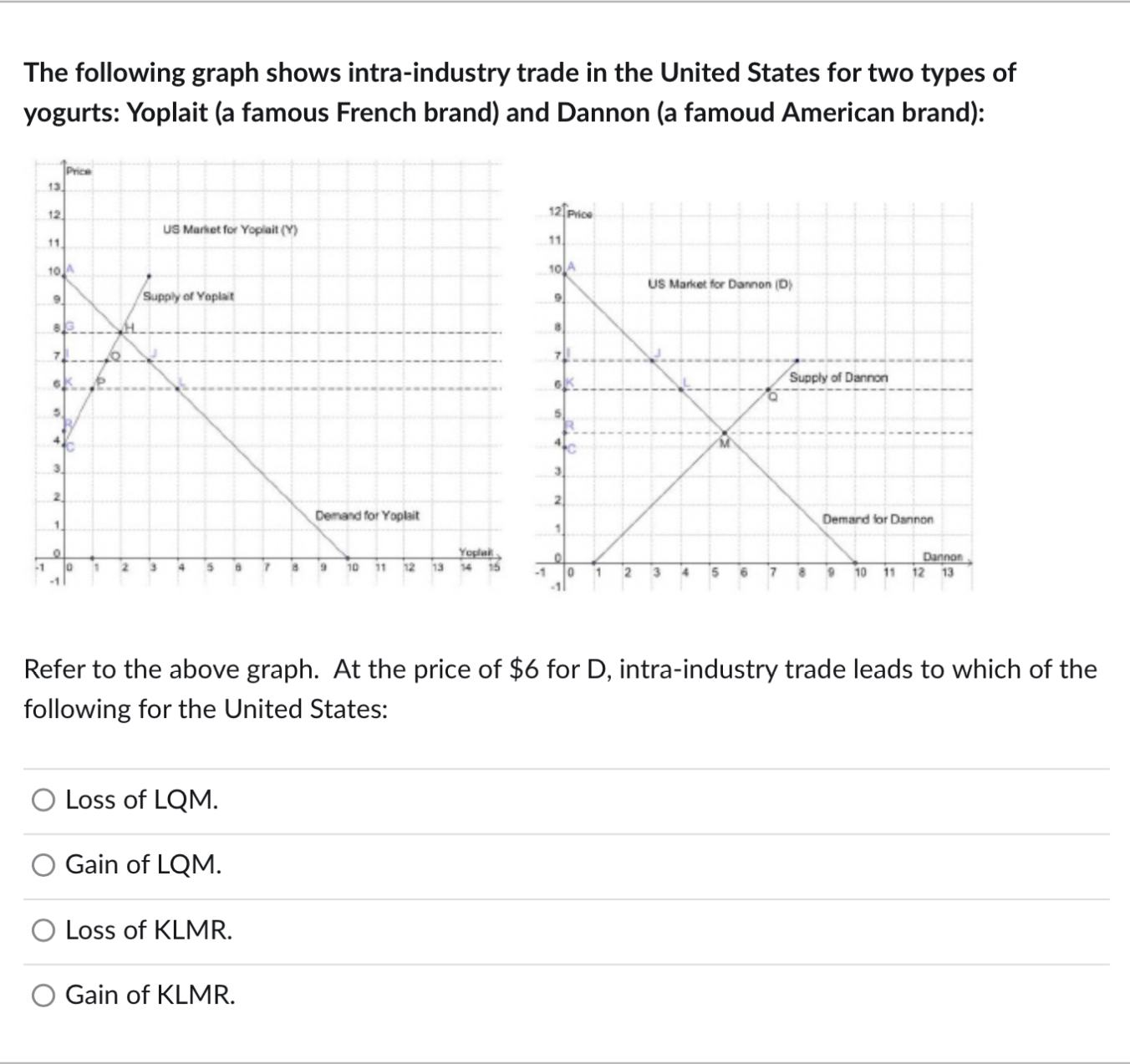 Solved The Following Graph Shows Intra-industry Trade In The | Chegg.com