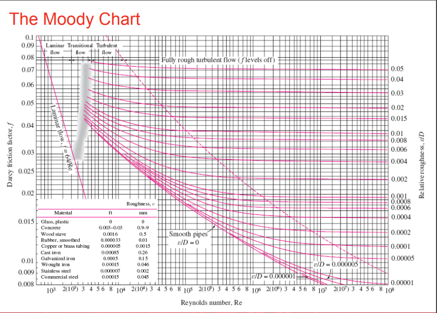 Solved Use the Moody Chart to determine the pressure loss in