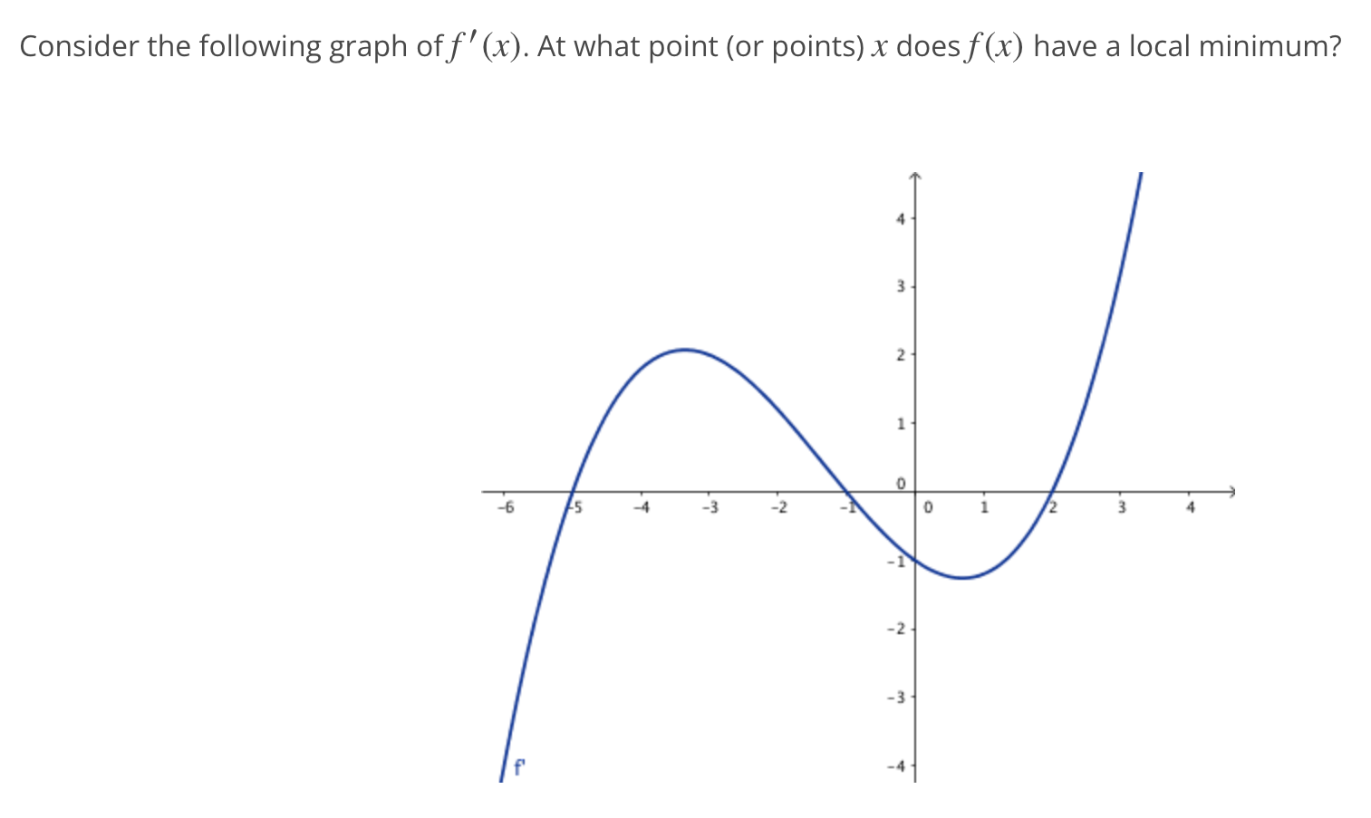 Solved Consider the following graph of f′(x). At what point