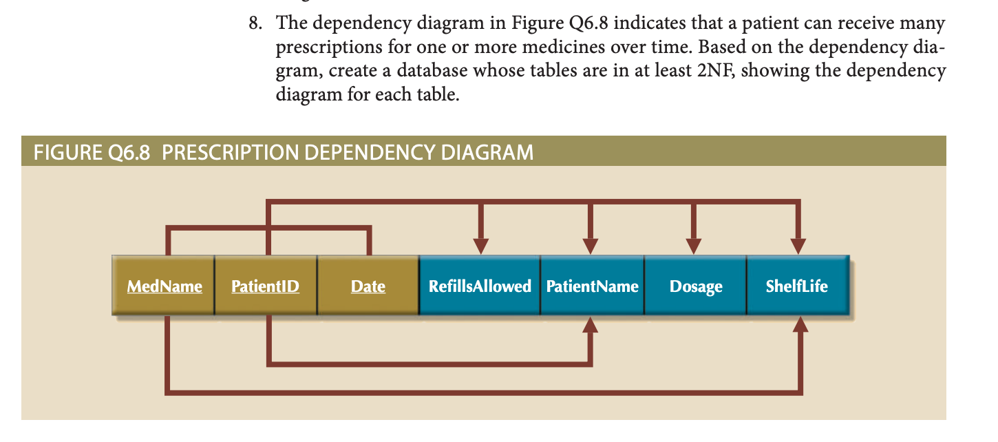 Solved 8. The dependency diagram in Figure Q6.8 indicates | Chegg.com