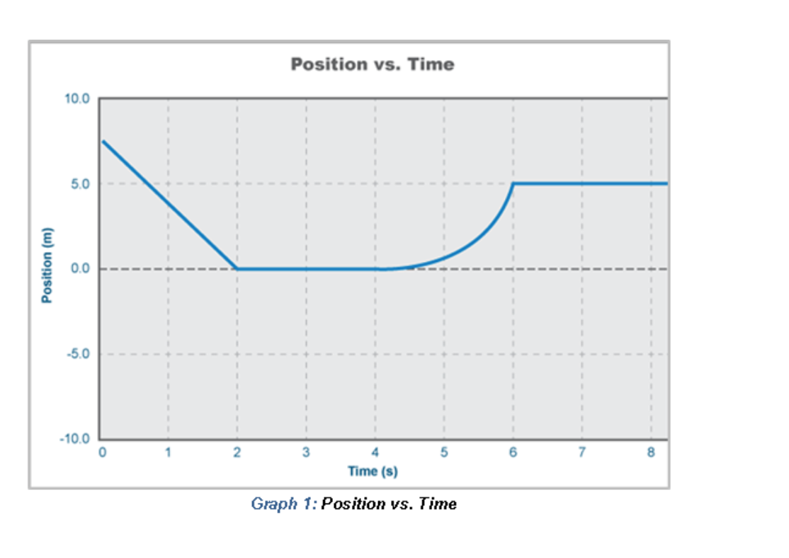 position vs time graph