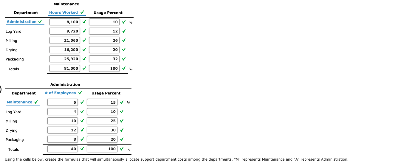 Solved Forestland Wood Products manufactures lumber and wood