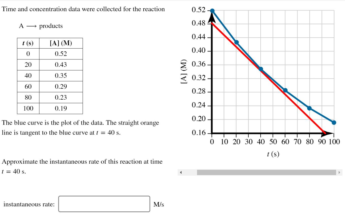 Solved Time and concentration data were collected for the | Chegg.com