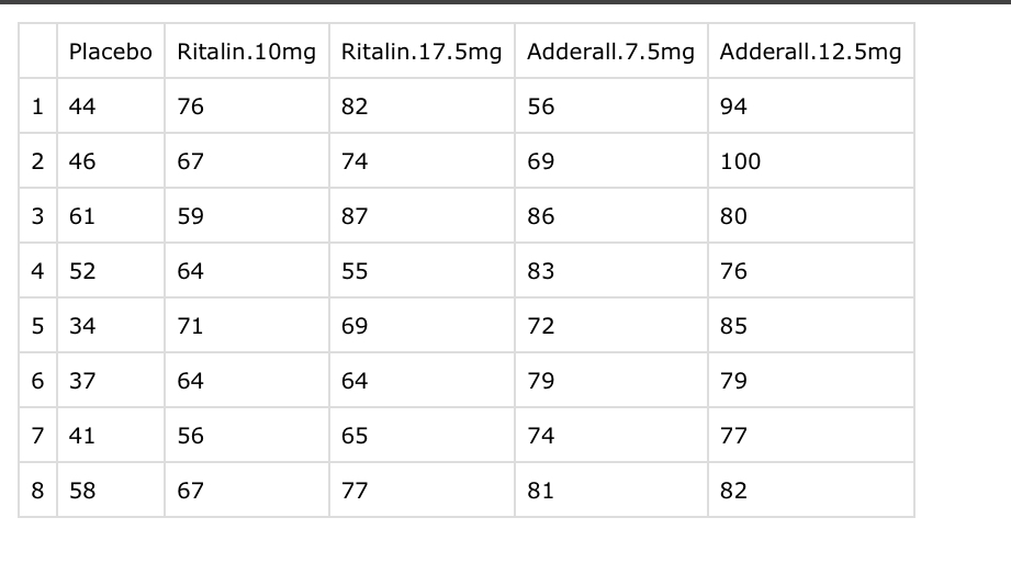 C. H0:XPlacebo =XRita 10mg=XRita17.5mg | Chegg.com