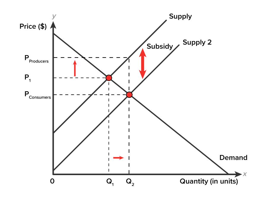 Solved Using a graph analyze the effect of business taxes | Chegg.com