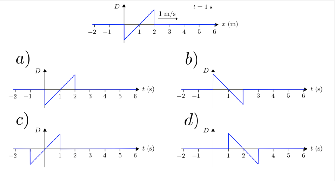 Solved A snapshot graph (at t=1 s) of a wave