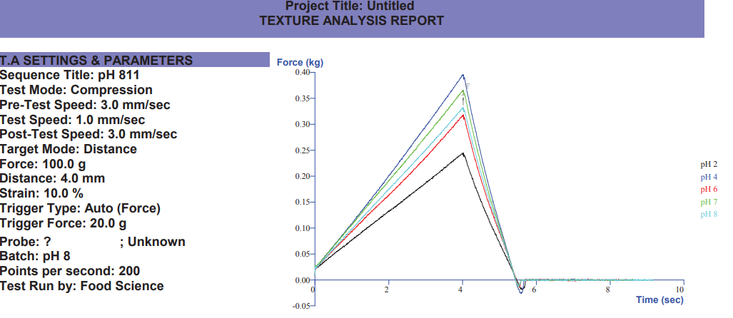 Solved Discuss the shape of the texture profile curves and | Chegg.com
