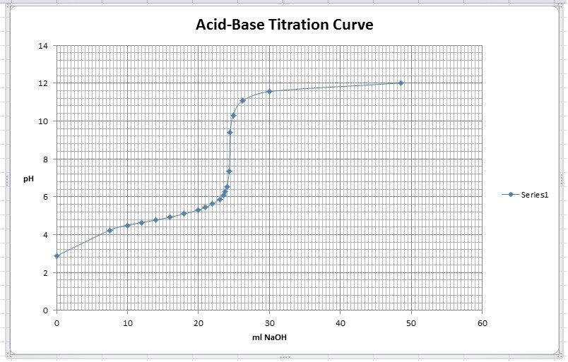 Solved The graph below shows the titration of the aqueous | Chegg.com