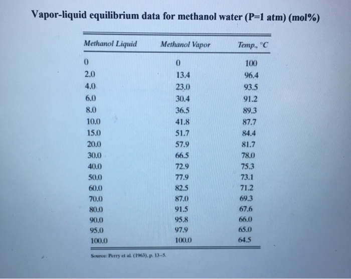 Solved 2) A mixture of methanol and water is being separated | Chegg.com