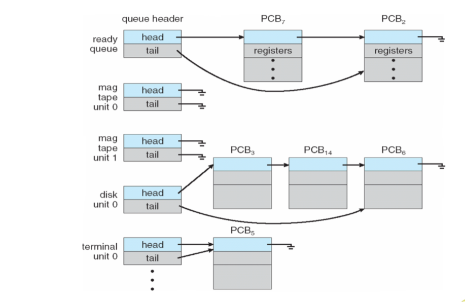 Solved PCB PCB2 queue header head ready queue registers r