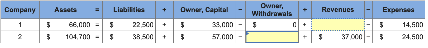 Solved Use the expanded accounting equation to compute the | Chegg.com
