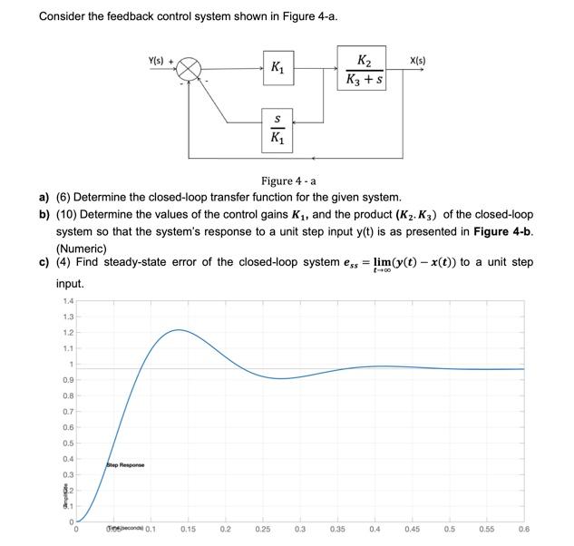 Solved Consider The Feedback Control System Shown In Figure | Chegg.com